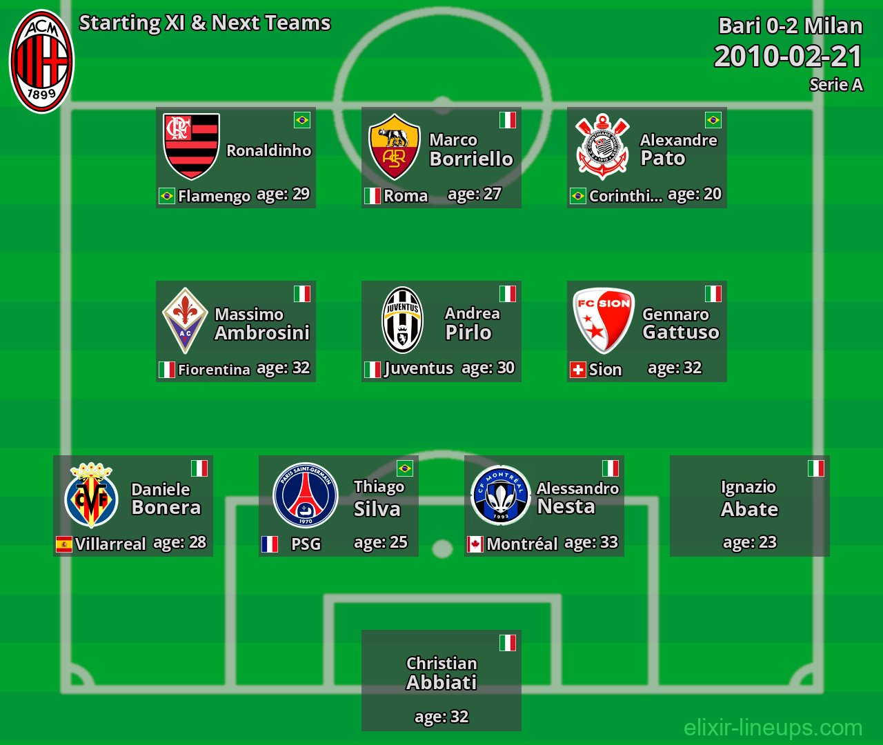 Milan Starting XI & Next Teams 2010-02-21