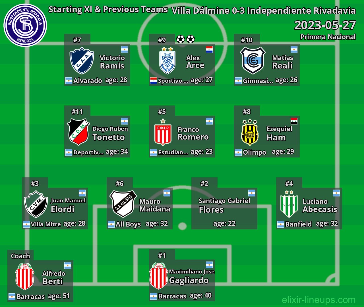 Independiente Rivadavia Starting XI & Previous Teams 2023-05-27