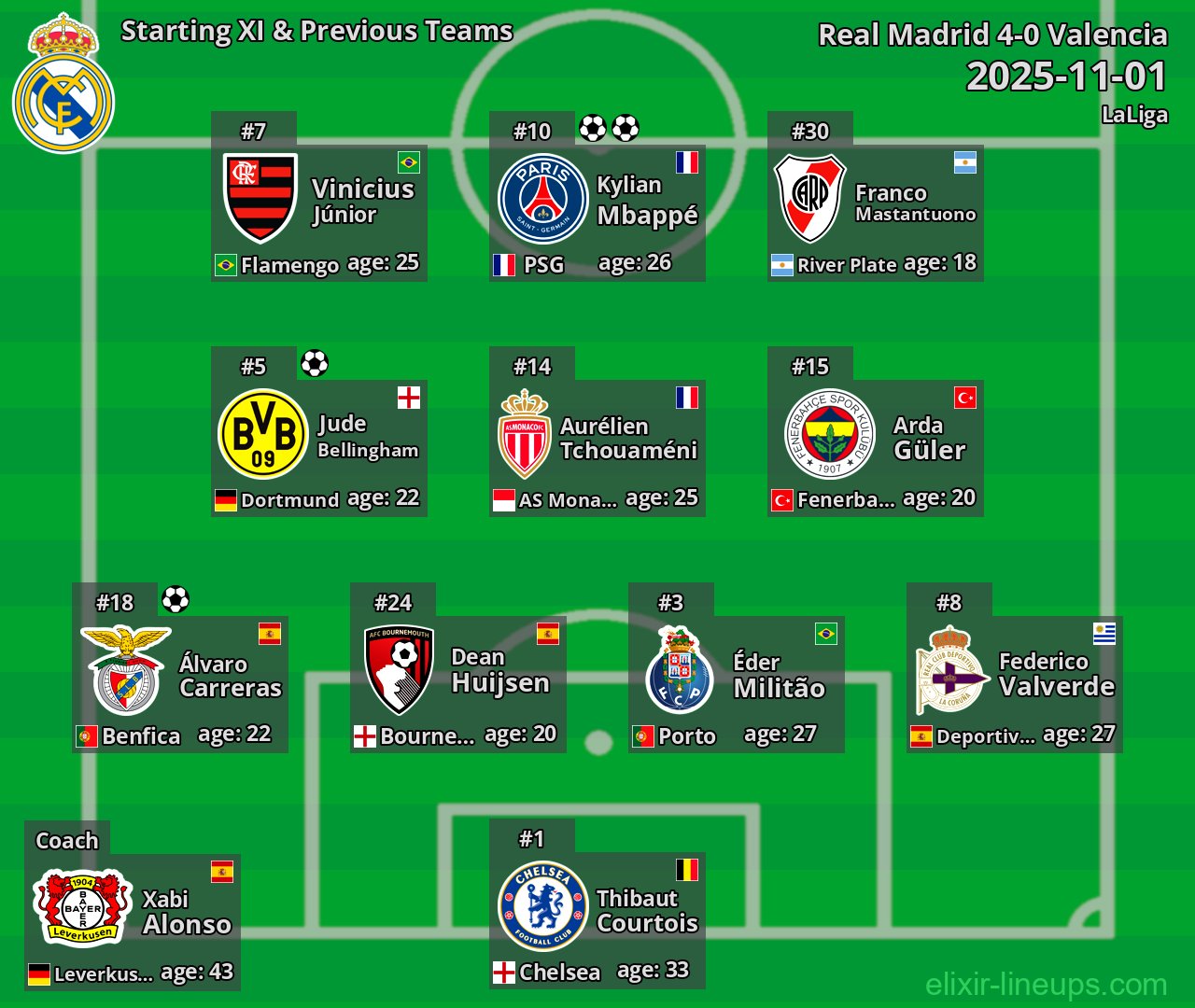 Real Madrid Starting XI & Previous Teams 2025-11-01