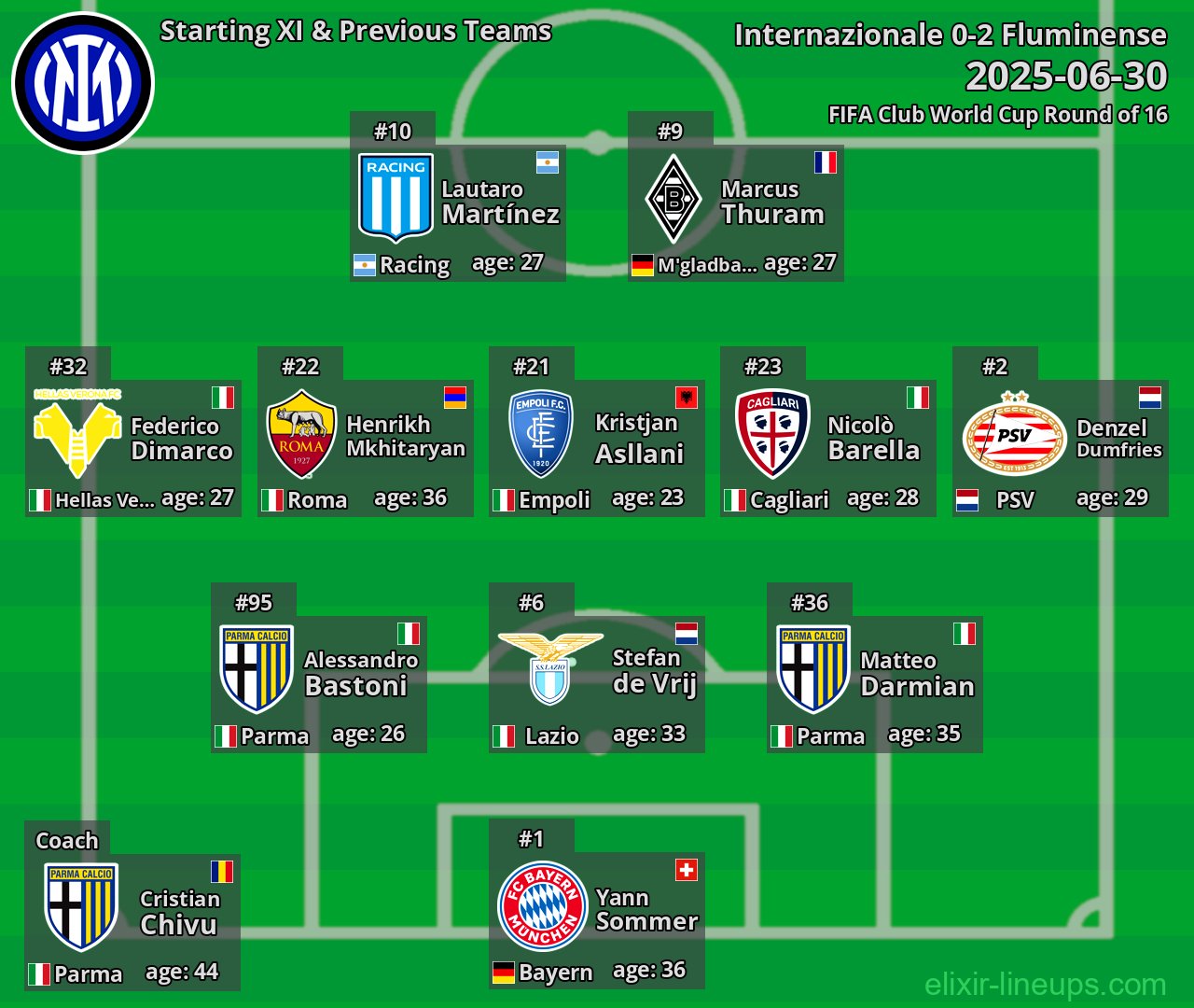 Internazionale Starting XI & Previous Teams 2025-06-30