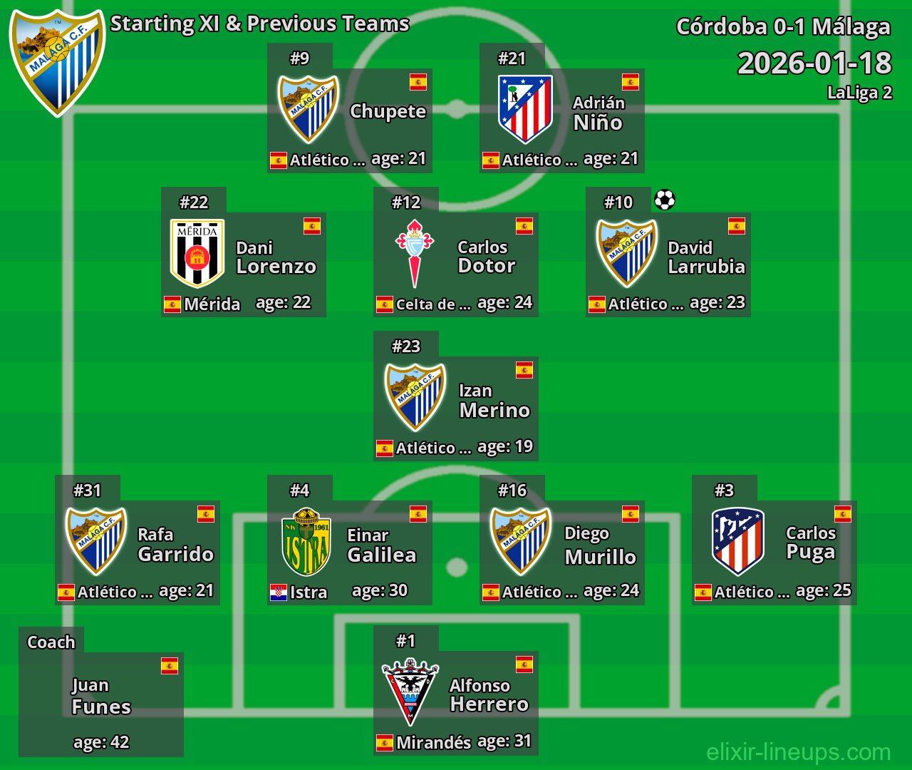 Málaga Starting XI & Previous Teams 2026-01-18