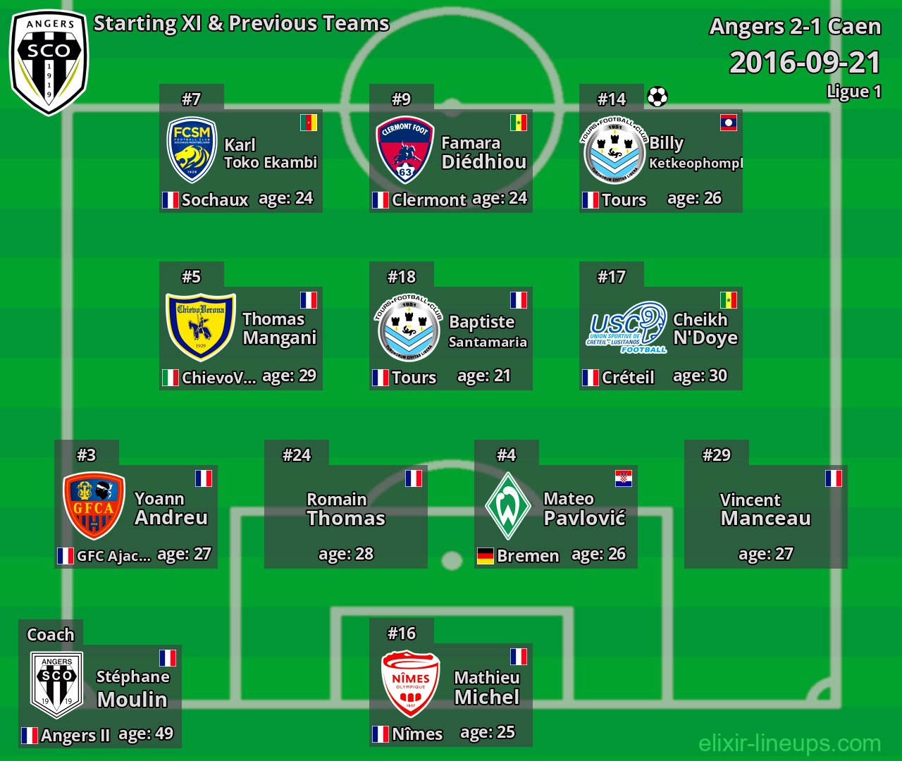 Angers Starting XI & Previous Teams 2016-09-21