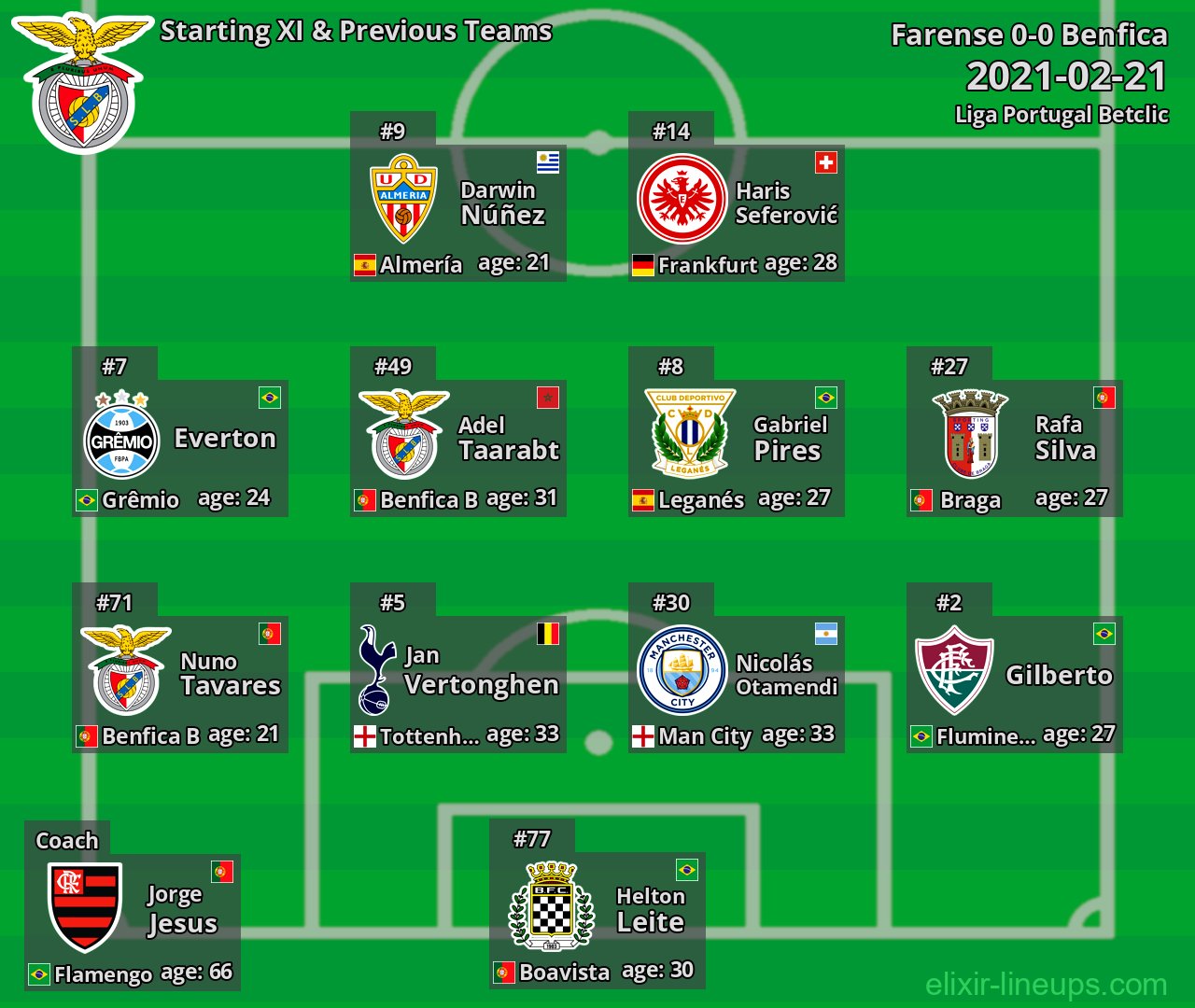 Benfica Starting XI & Previous Teams 2021-02-21