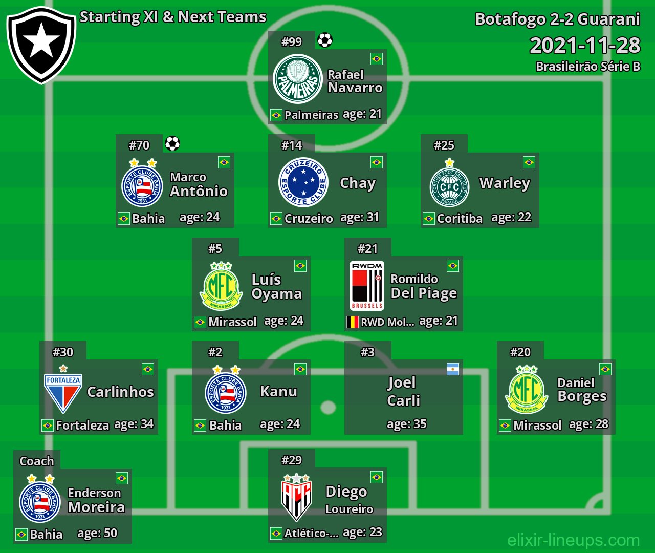 Botafogo Starting XI & Next Teams 2021-11-28