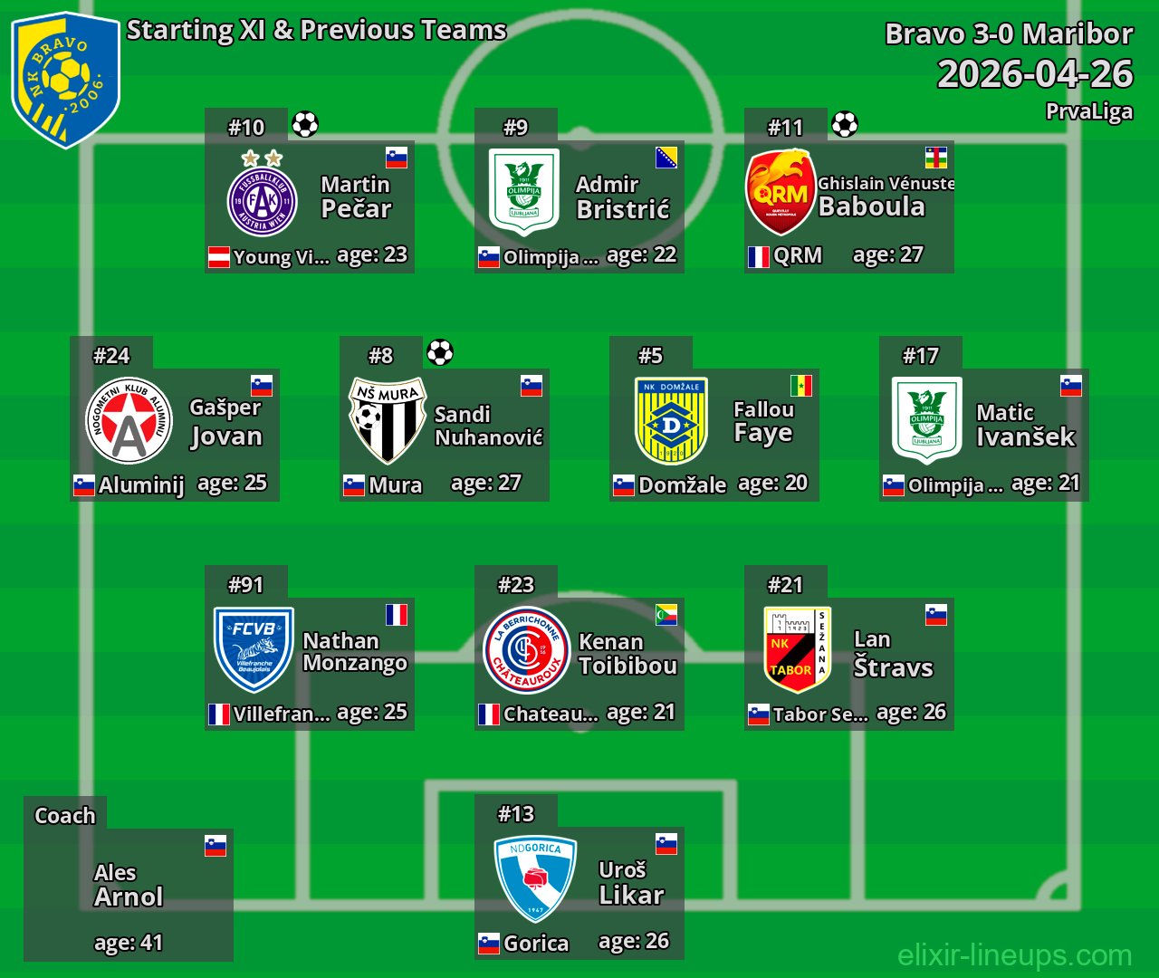 Bravo Starting XI & Previous Teams 2026-04-26