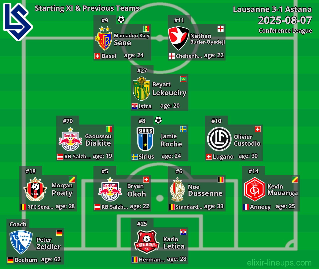 Lausanne Starting XI & Previous Teams 2025-08-07
