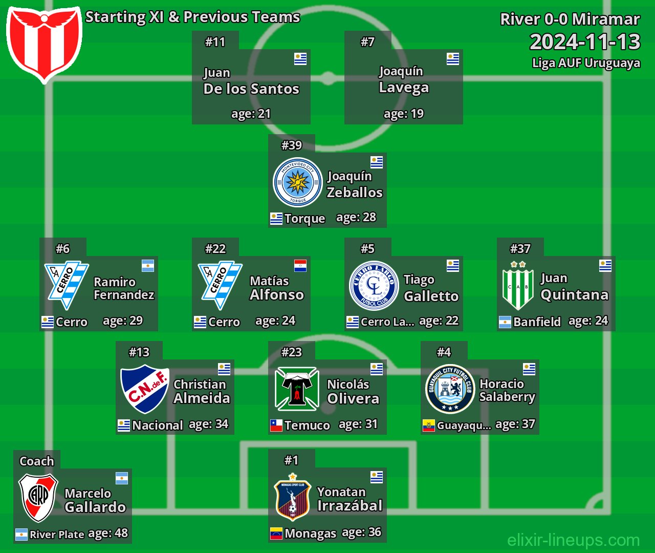 River Starting XI & Previous Teams 2024-11-13