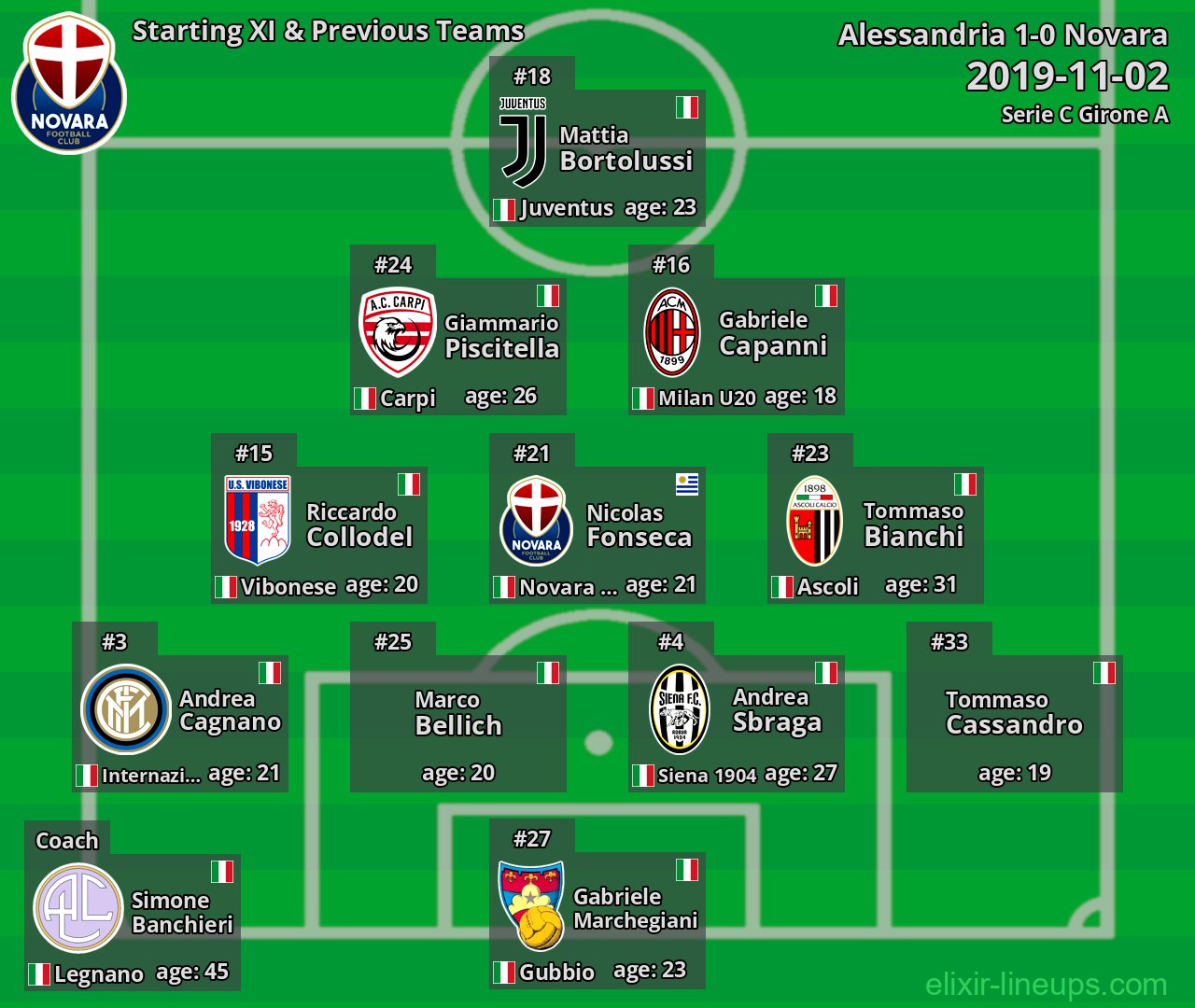 Novara Starting XI & Previous Teams 2019-11-02