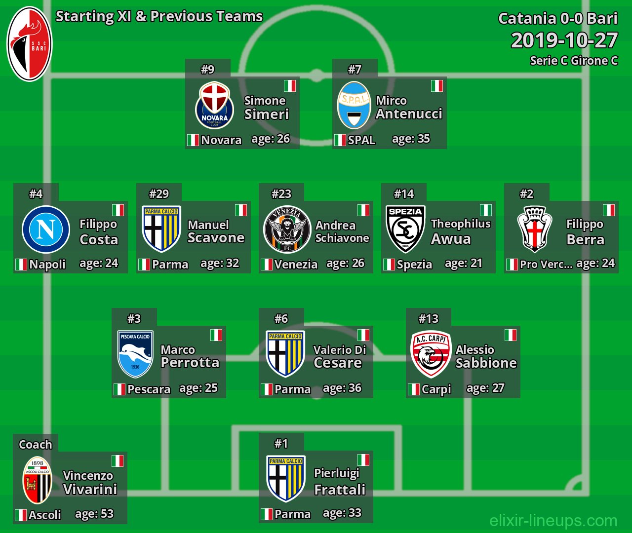 Bari Starting XI & Previous Teams 2019-10-27