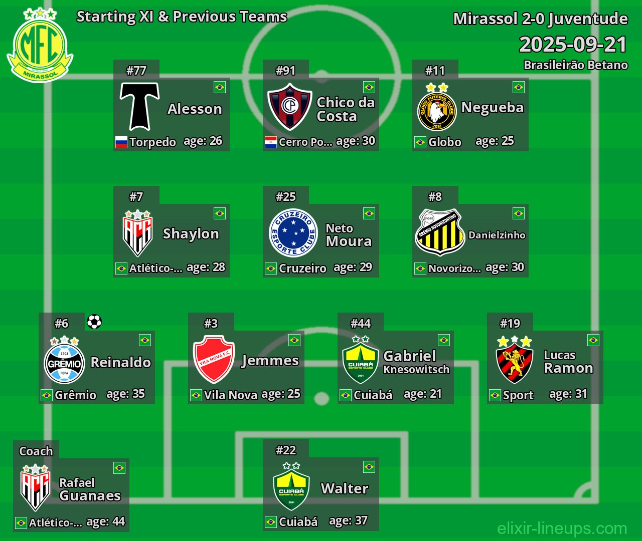 Mirassol Starting XI & Previous Teams 2025-09-21
