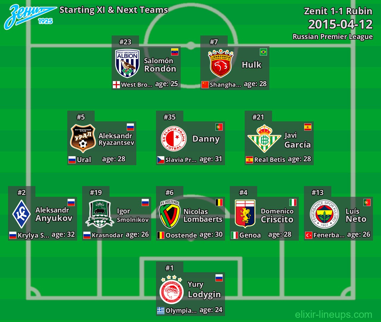 Zenit Starting XI & Next Teams 2015-04-12