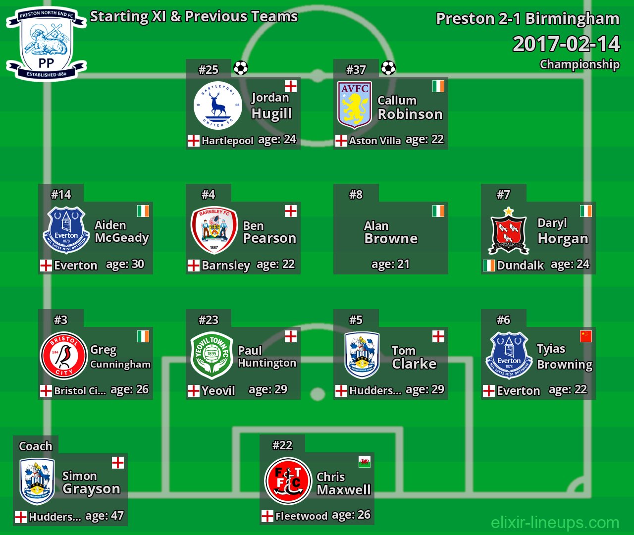 Preston Starting XI & Previous Teams 2017-02-14