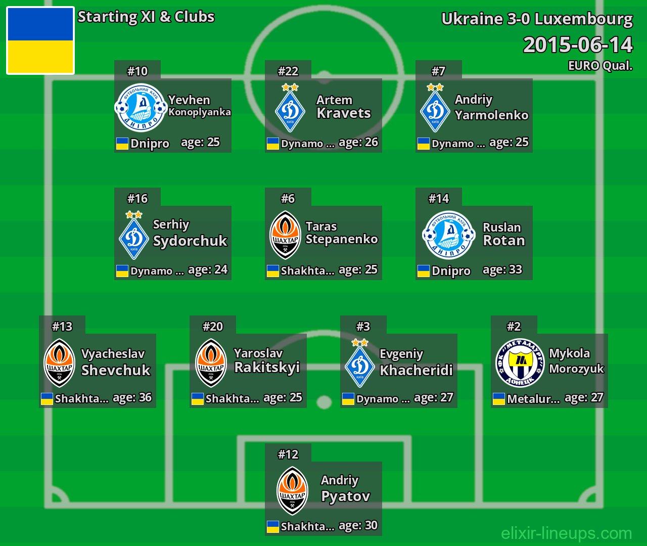 Ukraine Starting XI 2015-06-14
