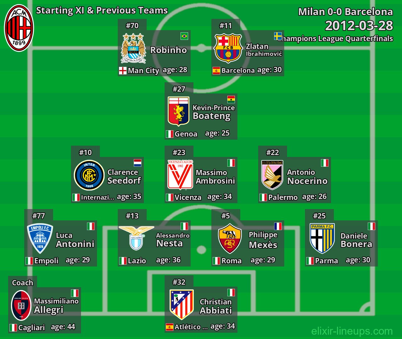 Milan Starting XI & Previous Teams 2012-03-28