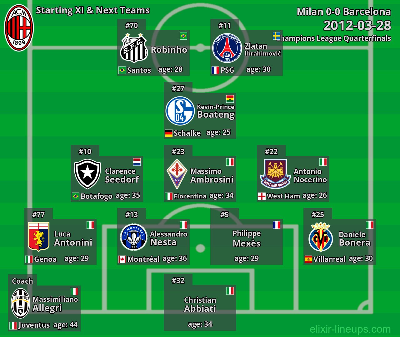 Milan Starting XI & Next Teams 2012-03-28