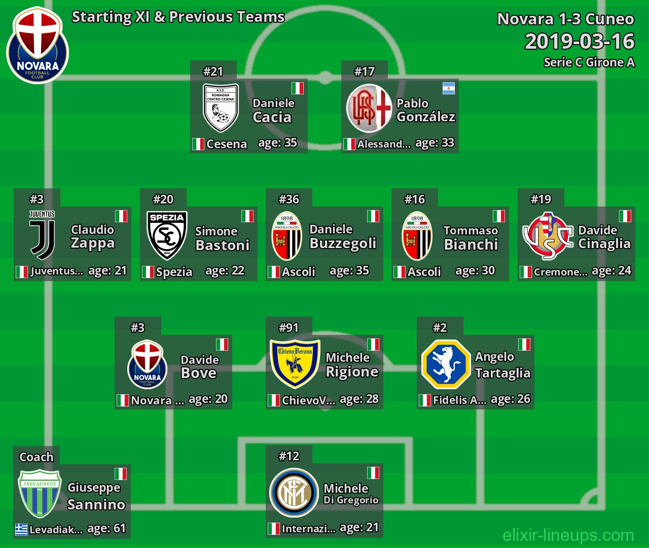 Novara Starting XI & Previous Teams 2019-03-16