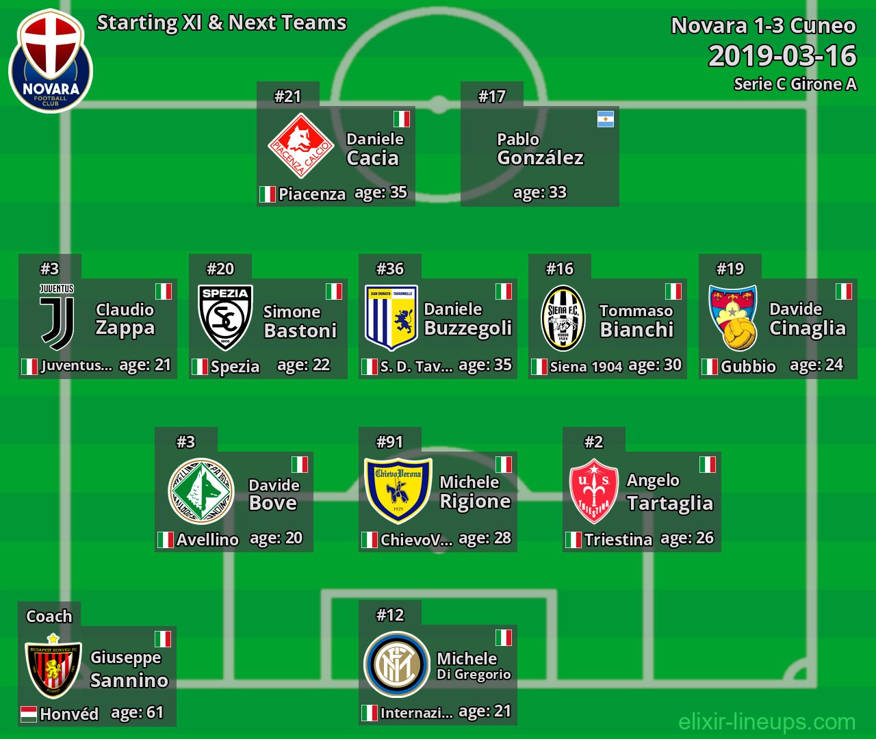 Novara Starting XI & Next Teams 2019-03-16