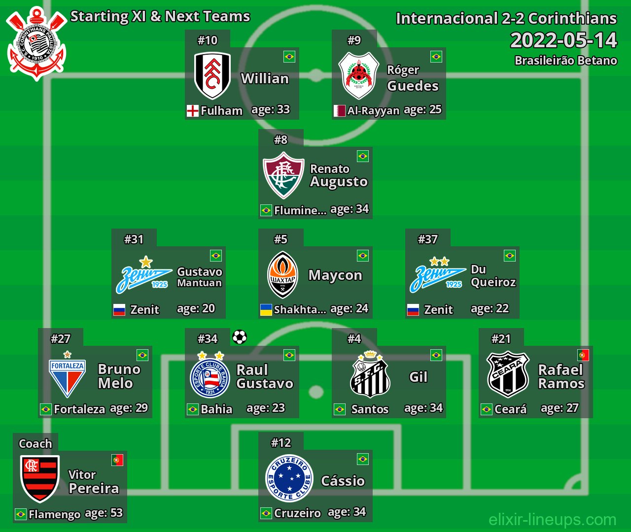 Corinthians Starting XI & Next Teams 2022-05-14