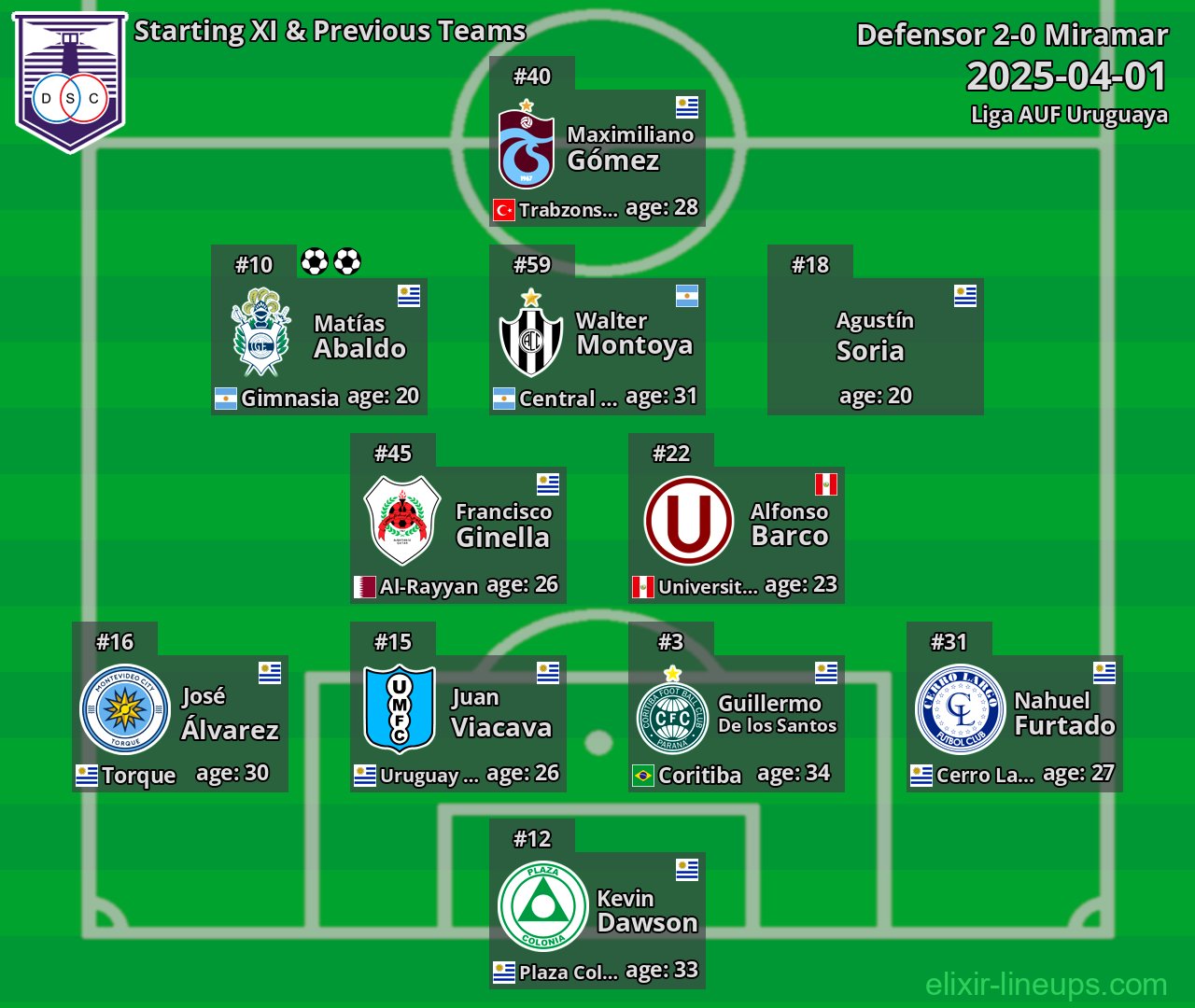 Defensor Starting XI & Previous Teams 2025-04-01