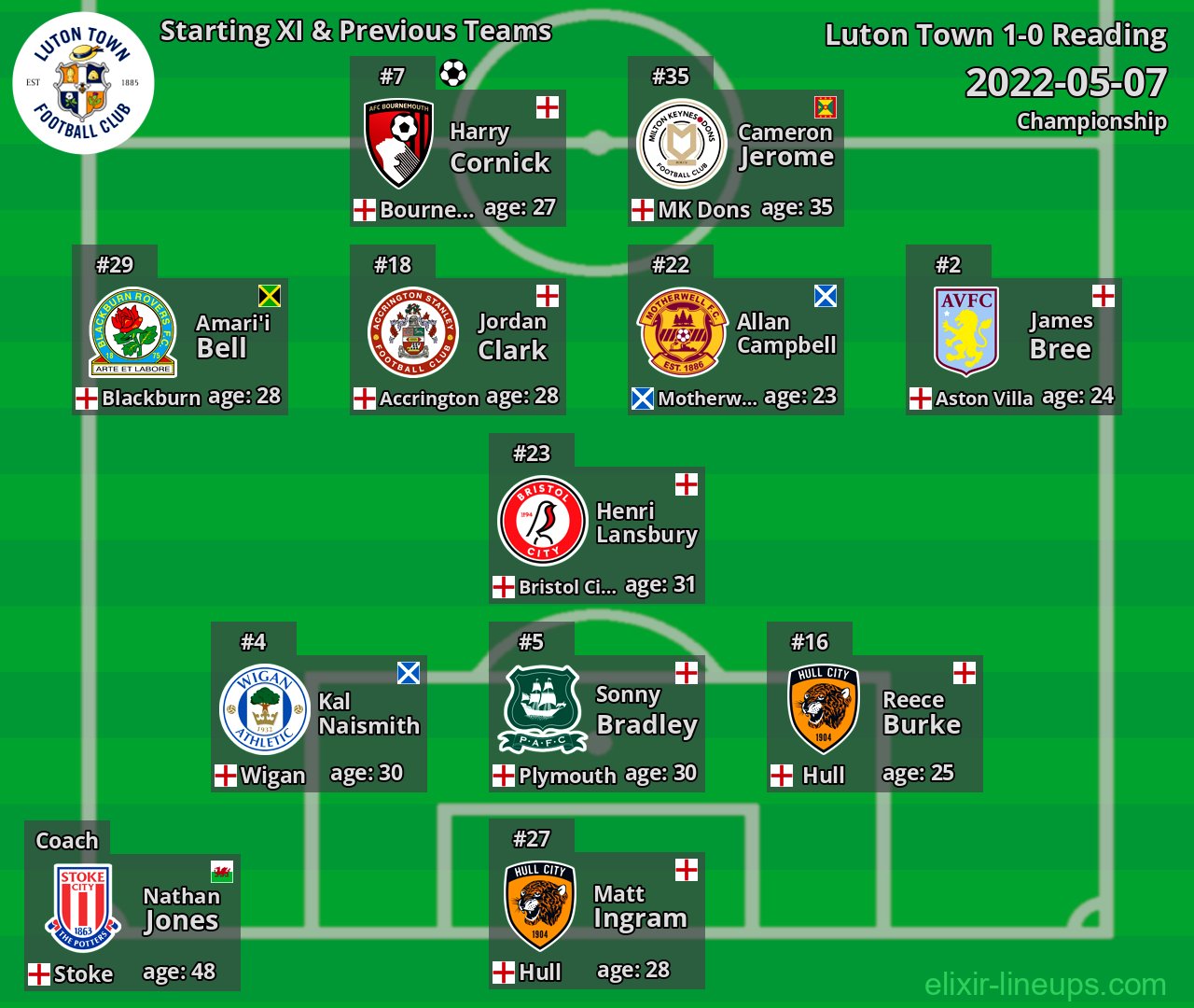 Luton Town Starting XI & Previous Teams 2022-05-07