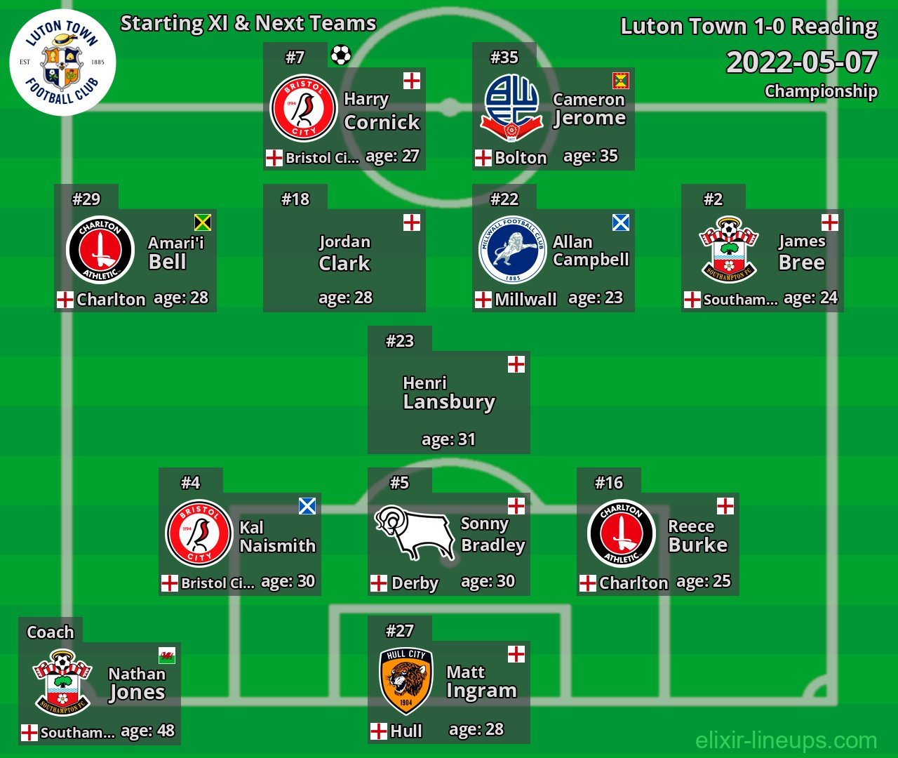 Luton Town Starting XI & Next Teams 2022-05-07
