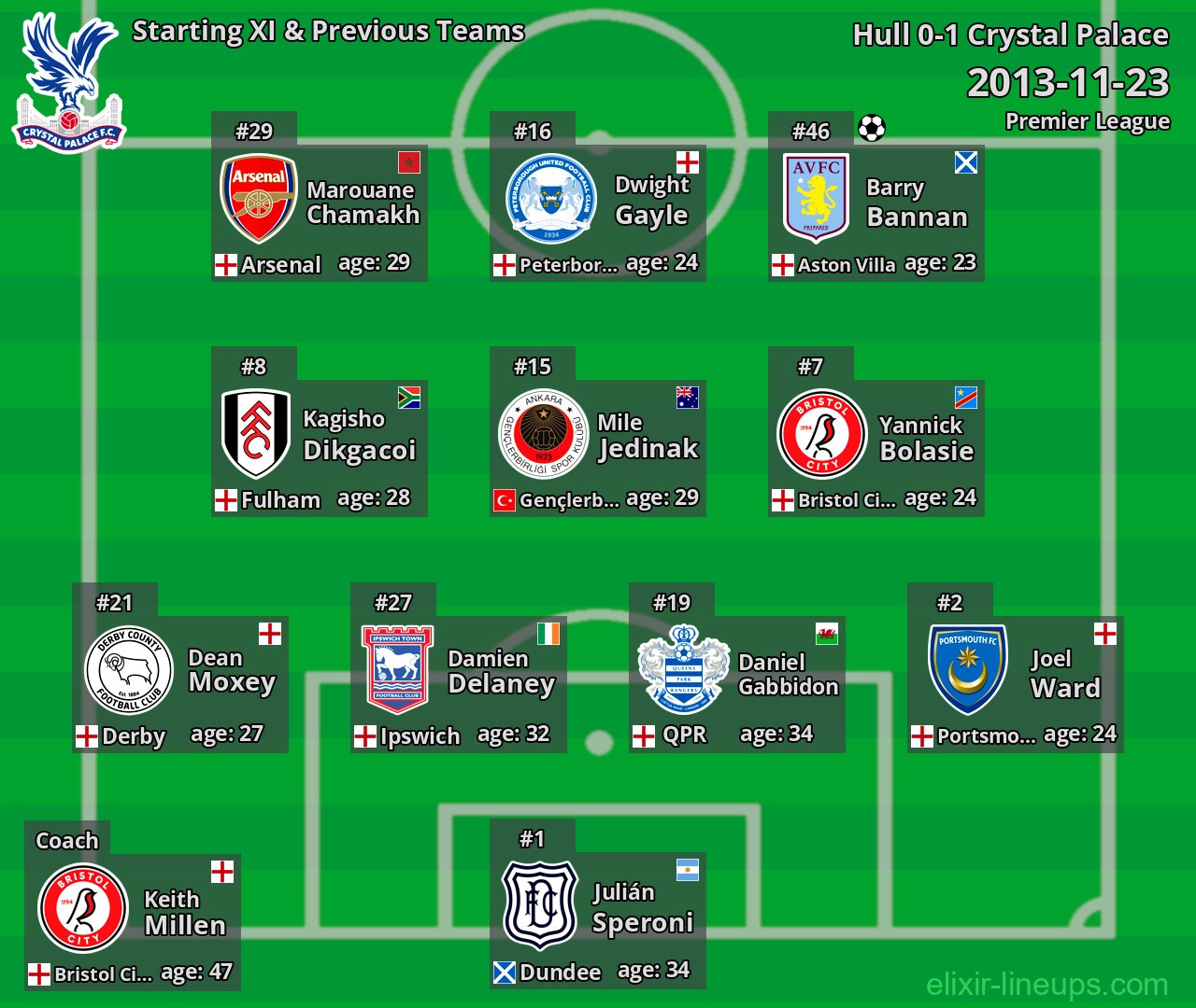 Crystal Palace Starting XI & Previous Teams 2013-11-23