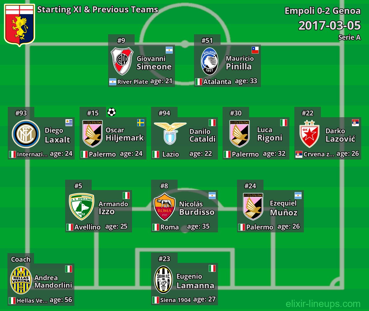 Genoa Starting XI & Previous Teams 2017-03-05