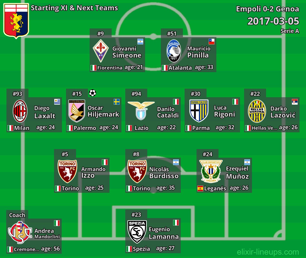 Genoa Starting XI & Next Teams 2017-03-05