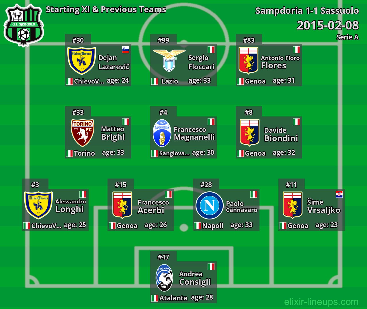 Sassuolo Starting XI & Previous Teams 2015-02-08
