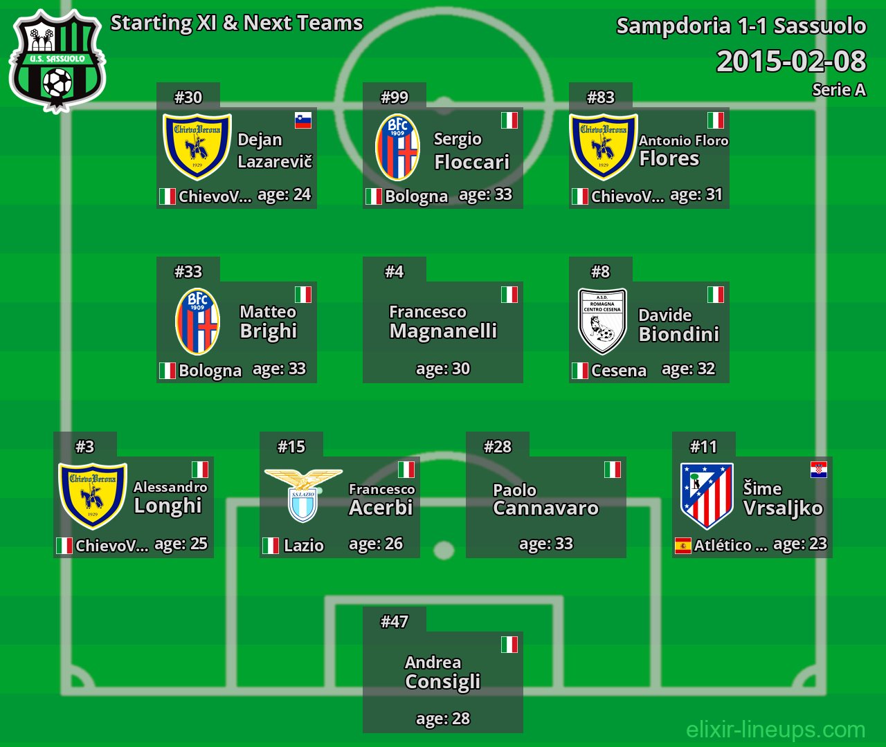 Sassuolo Starting XI & Next Teams 2015-02-08