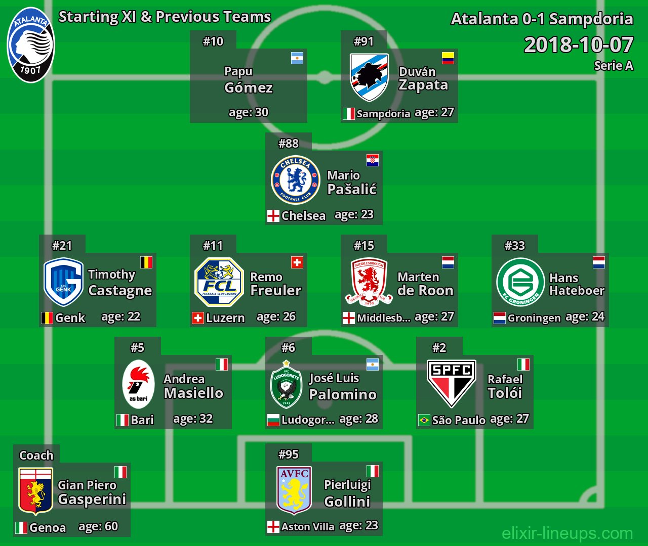Atalanta Starting XI & Previous Teams 2018-10-07