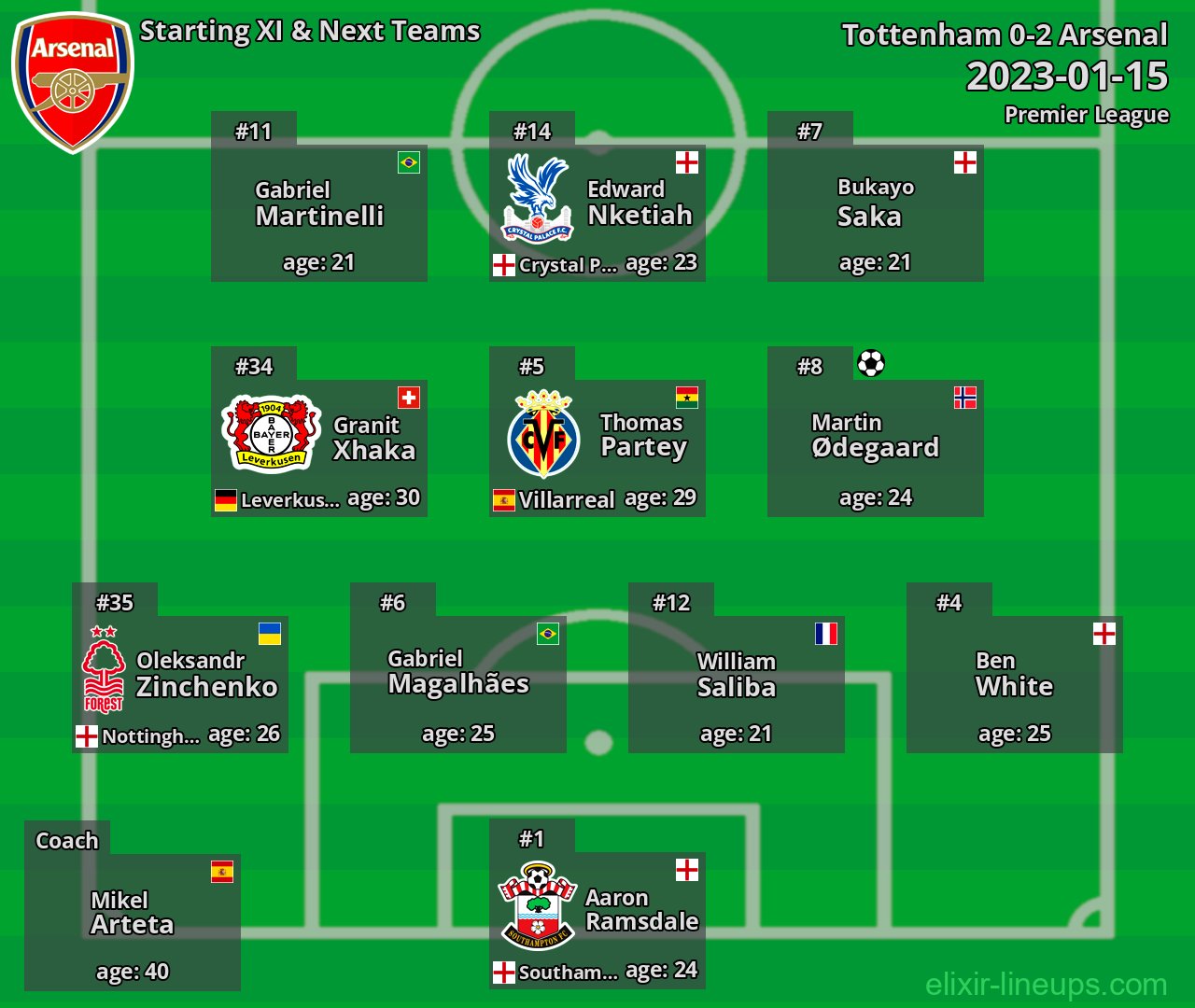 Arsenal Starting XI & Next Teams 2023-01-15