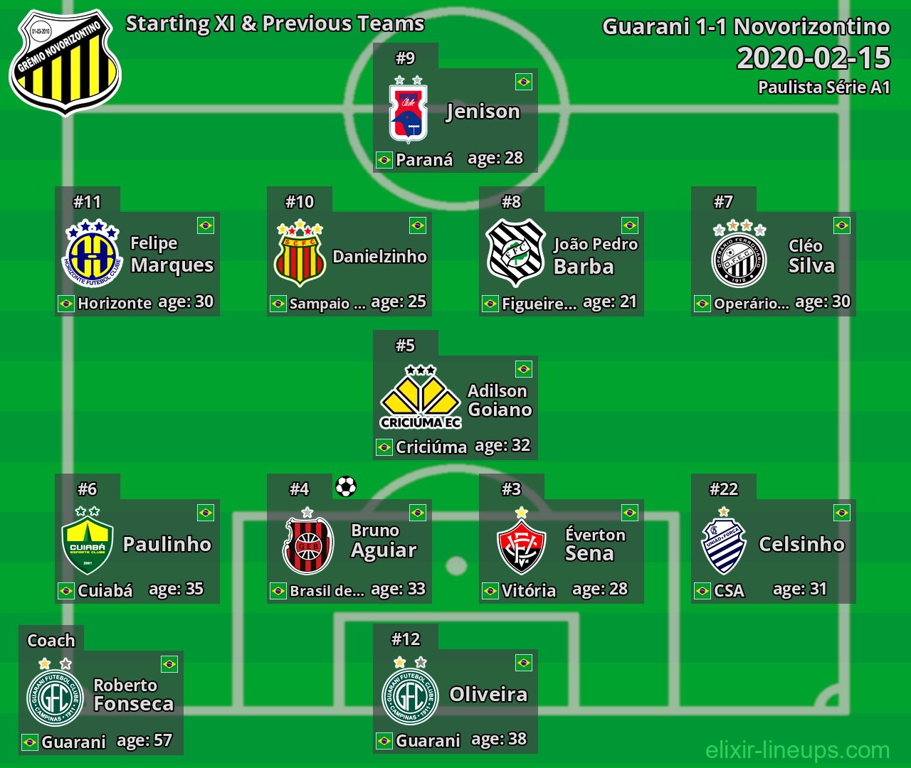 Novorizontino Starting XI & Previous Teams 2020-02-15