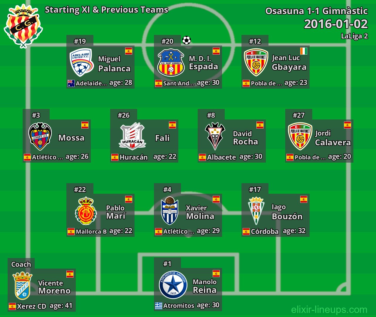 Gimnàstic Starting XI & Previous Teams 2016-01-02