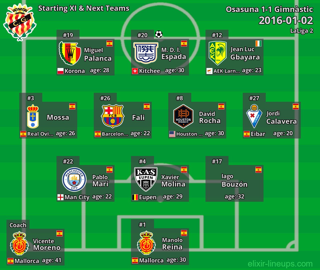 Gimnàstic Starting XI & Next Teams 2016-01-02