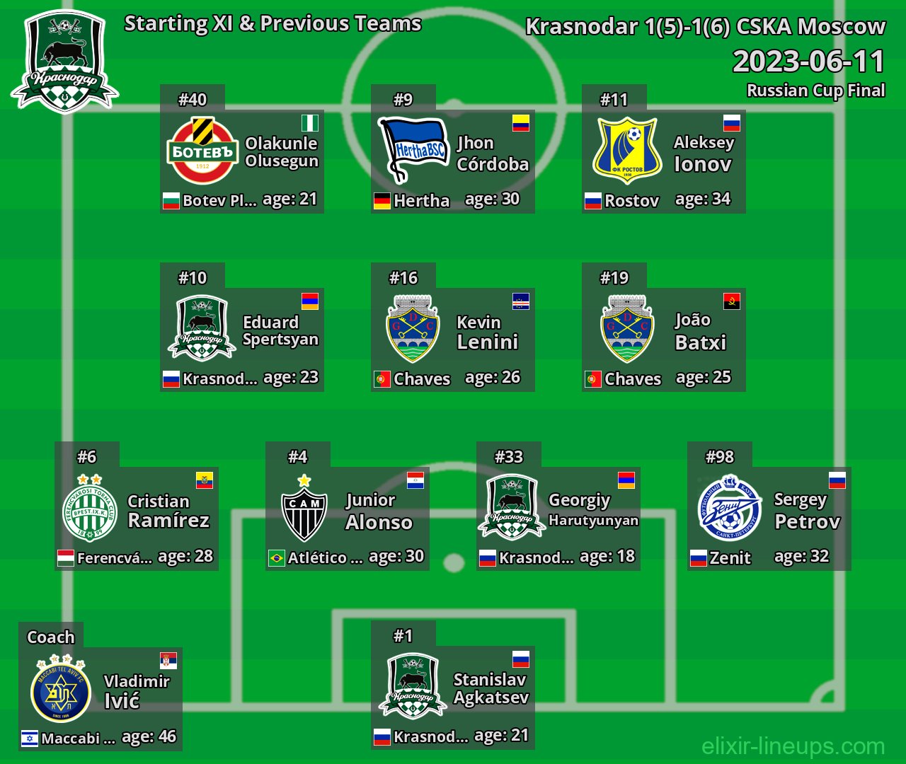 Krasnodar Starting XI & Previous Teams 2023-06-11