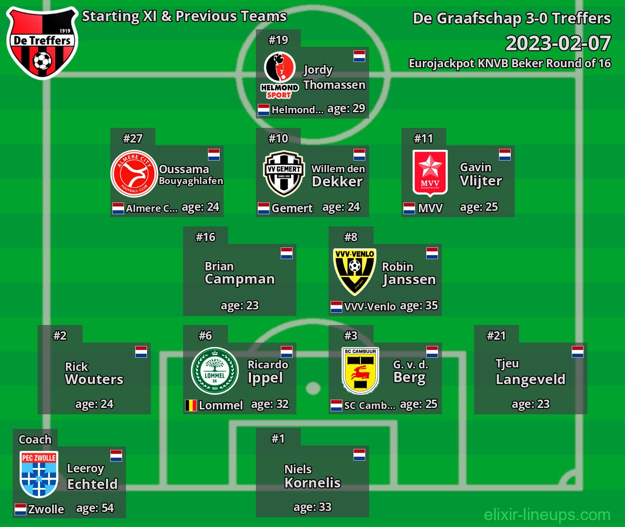 Treffers Starting XI & Previous Teams 2023-02-07