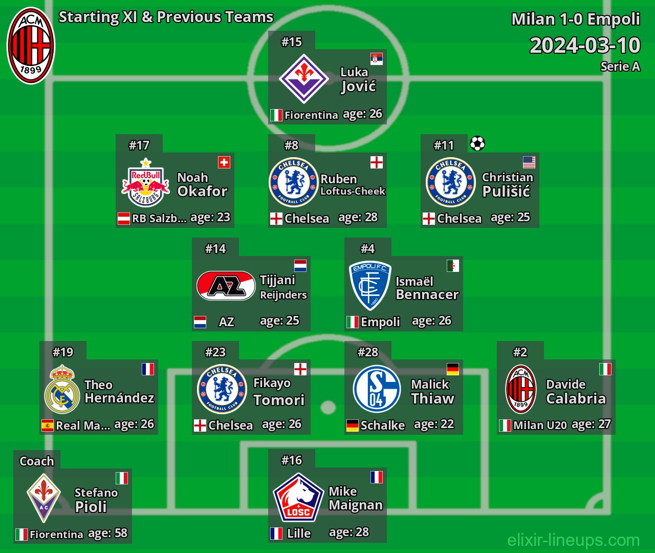 Milan Starting XI & Previous Teams 2024-03-10