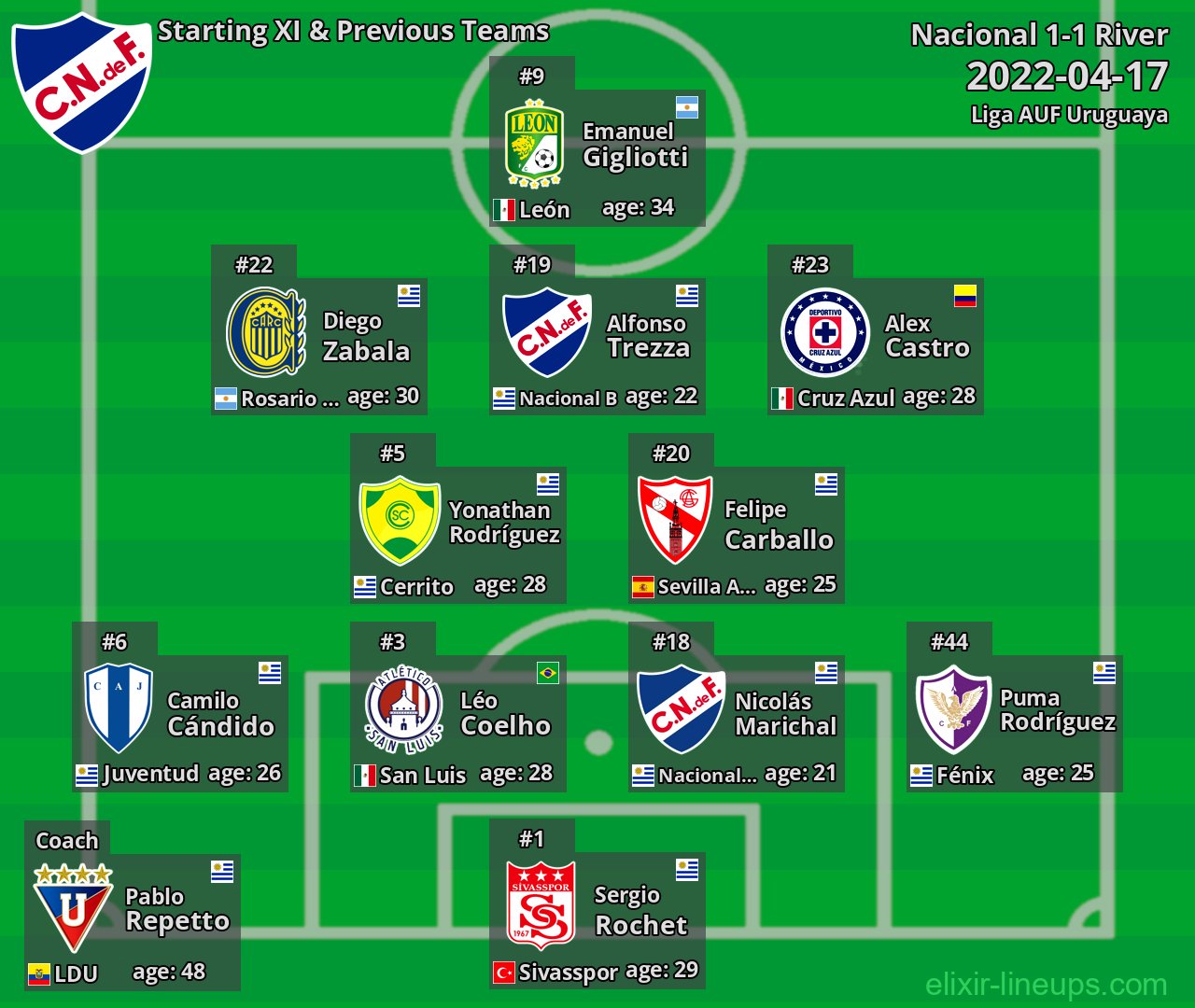 Nacional Starting XI & Previous Teams 2022-04-17