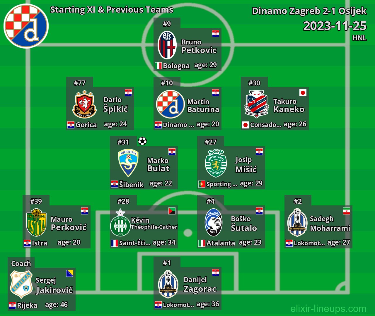 Dinamo Zagreb Starting XI & Previous Teams 2023-11-25