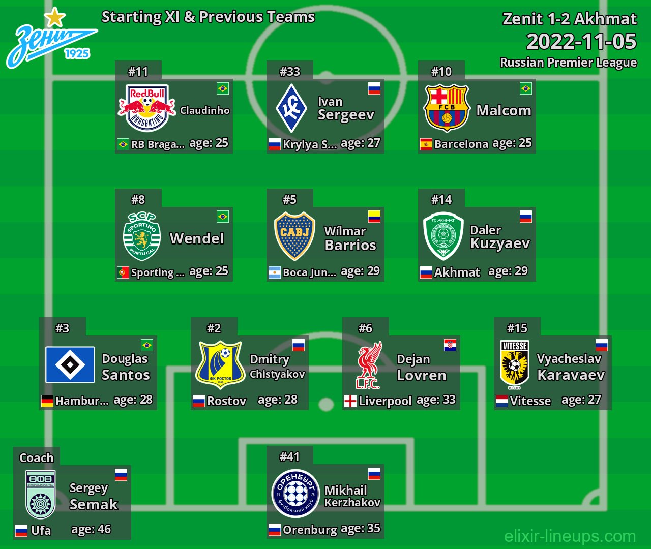 Zenit Starting XI & Previous Teams 2022-11-05