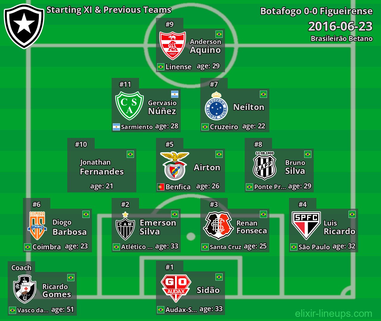 Botafogo Starting XI & Previous Teams 2016-06-23