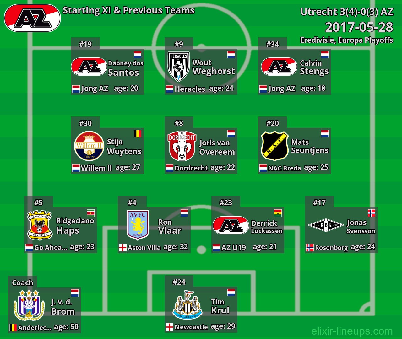 AZ Starting XI & Previous Teams 2017-05-28
