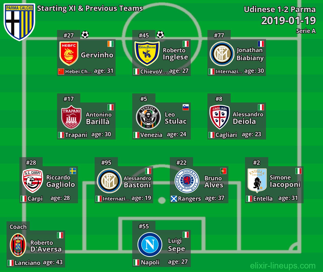 Parma Starting XI & Previous Teams 2019-01-19