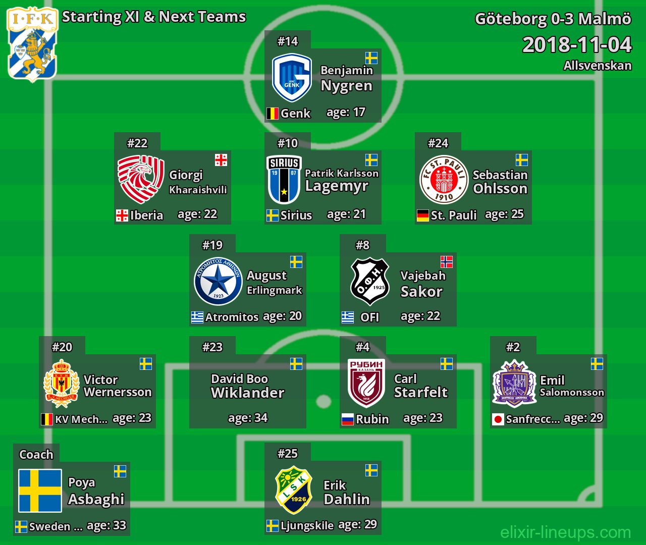 Göteborg Starting XI & Next Teams 2018-11-04