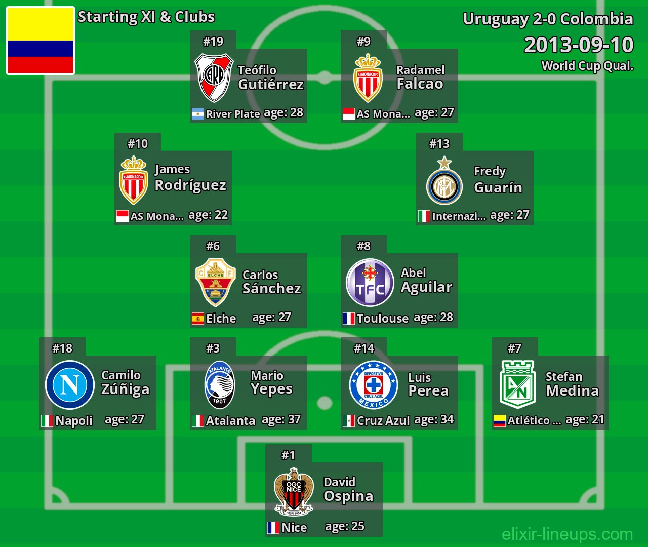 Colombia Starting XI 2013-09-10