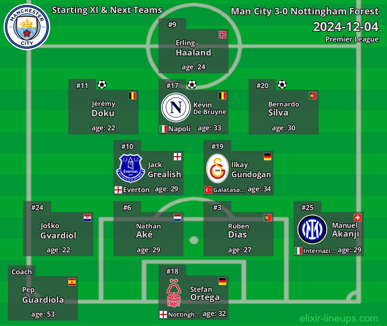 Man City Starting XI & Next Teams 2024-12-04