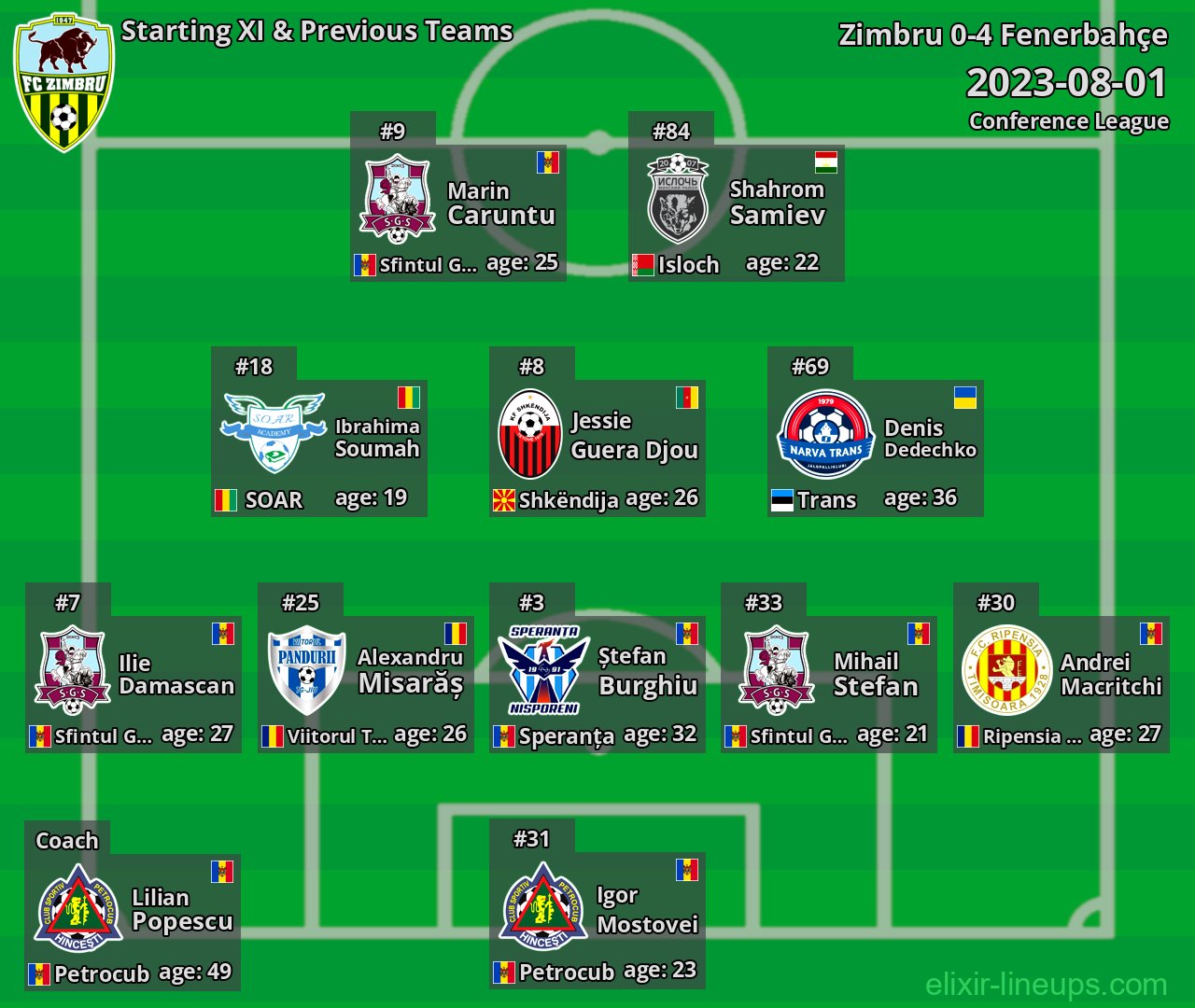 Zimbru Starting XI & Previous Teams 2023-08-01
