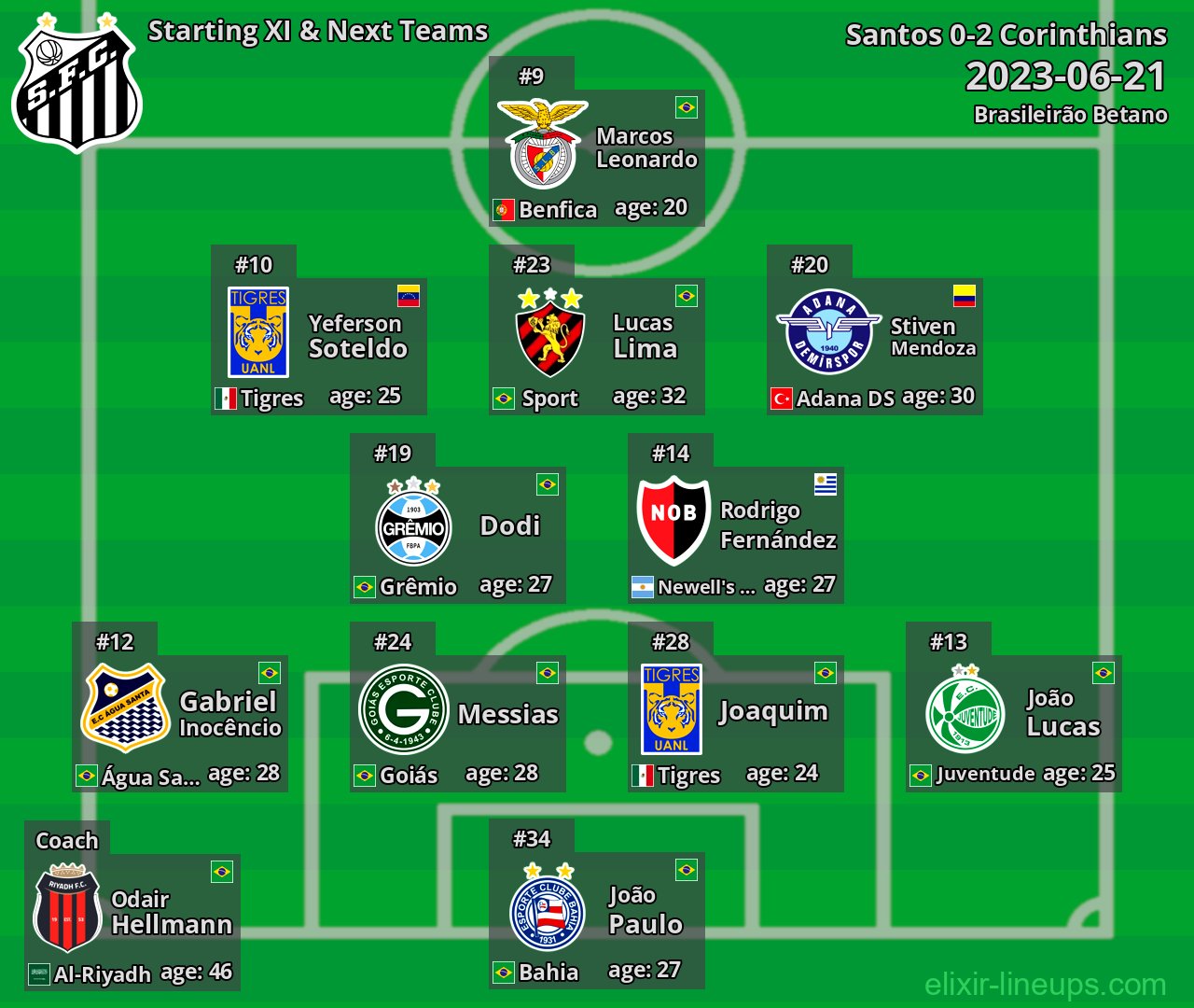 Santos Starting XI & Next Teams 2023-06-21