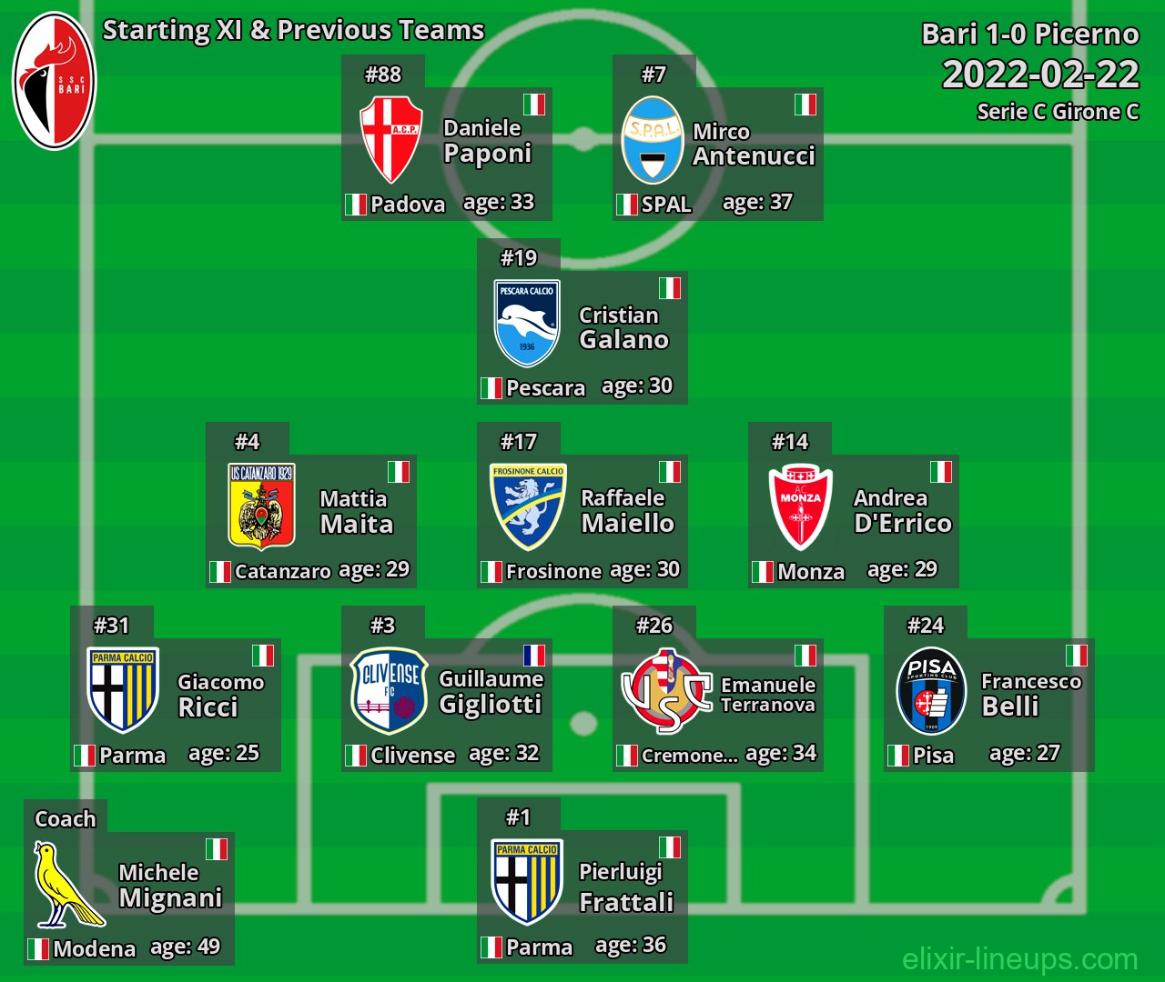 Bari Starting XI & Previous Teams 2022-02-22
